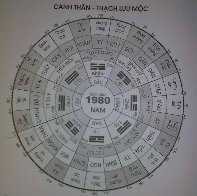 Cách xem hướng nhà và tuổi cho tuoi canh than 1980