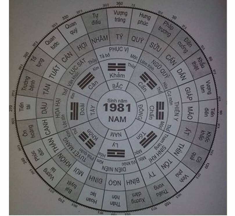 Xem hướng nhà và tuổi tan dau 1981