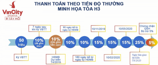Hình thức thanh toán thường khi mua căn hộ tại tòa nhá H3