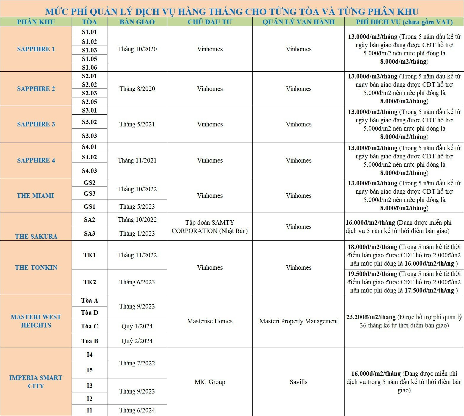 Bảng thống kê phí dịch vụ tháng 8.2023 Vinhoms Smart City