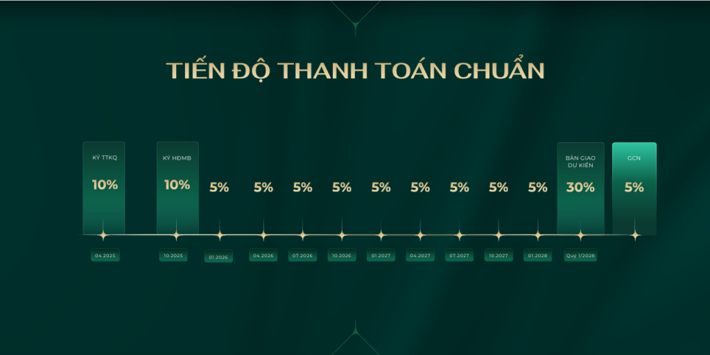 thanh toán tiến độ the cosmopolitan cổ loa